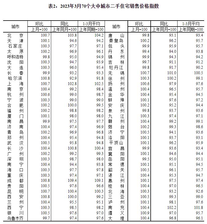 2023年3月份70个大中城市商品住宅销售价格变动情况
