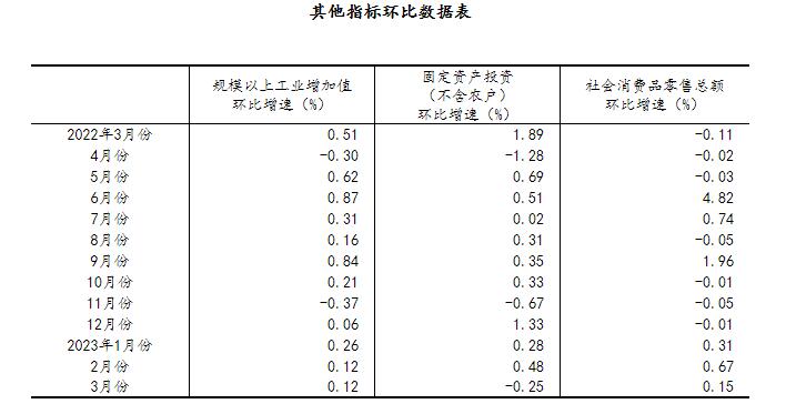一季度经济运行开局良好