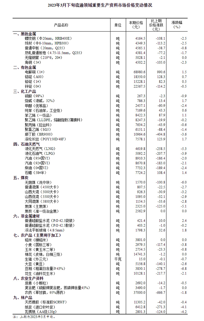 2023年3月下旬流通领域重要生产资料市场价格变动情况