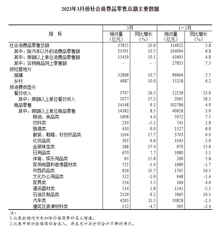 2023年3月份社会消费品零售总额增长10.6%