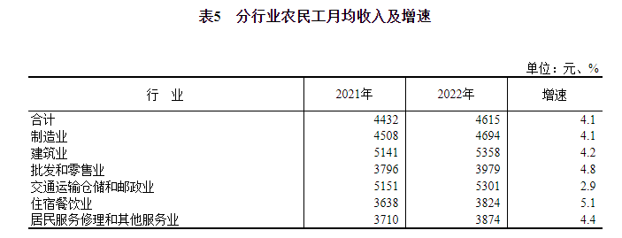 2022年农民工监测调查报告