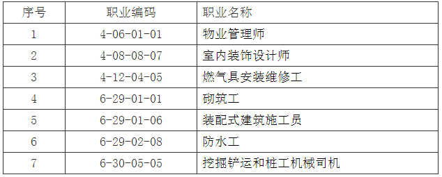 人力资源社会保障部办公厅 住房和城乡建设部办公厅关于颁布物业管理师等7个国家职业标准的通知