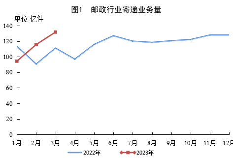国家邮政局公布2023年一季度邮政行业运行情况