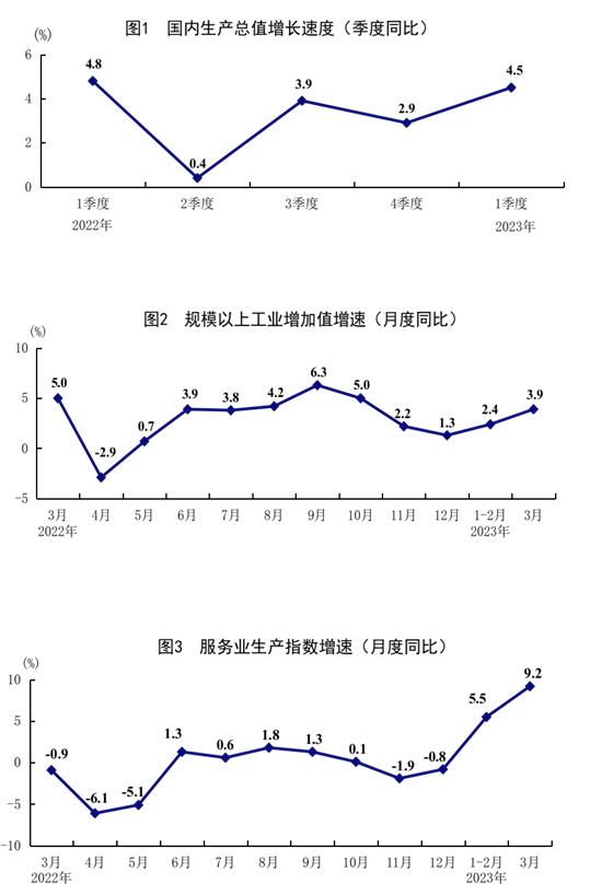 一季度经济运行开局良好