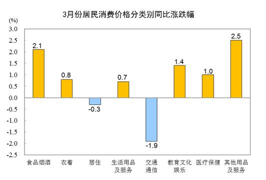 2023年3月份居民消费价格同比上涨0.7% 环比下降0.3%