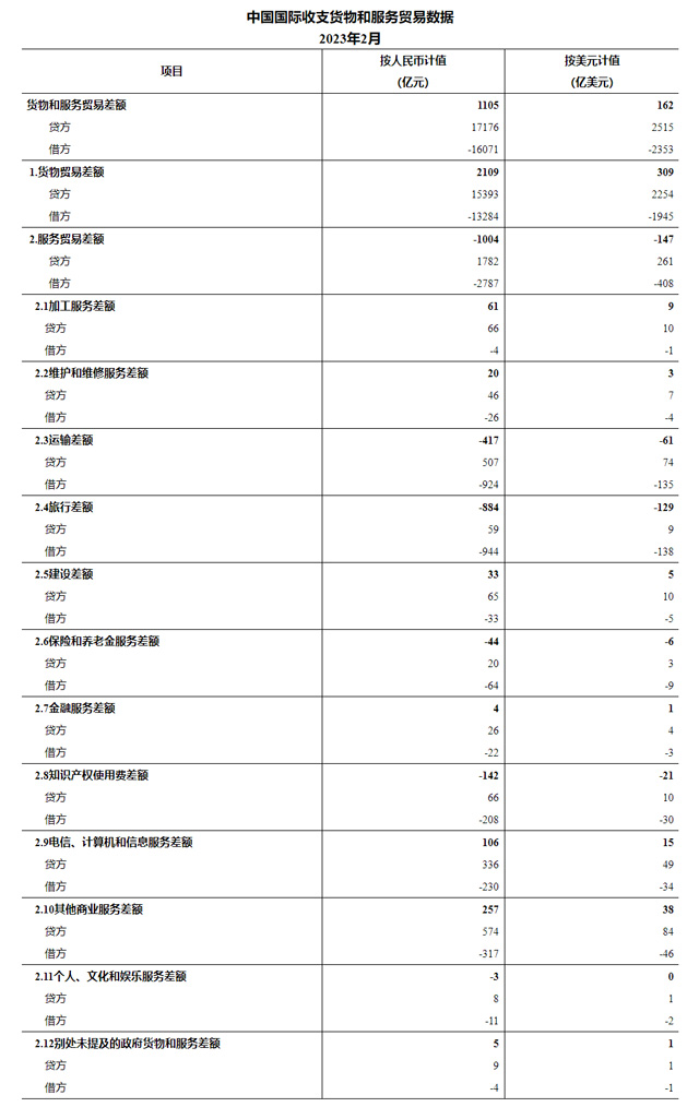 国家外汇管理局公布2023年2月我国国际收支货物和服务贸易数据