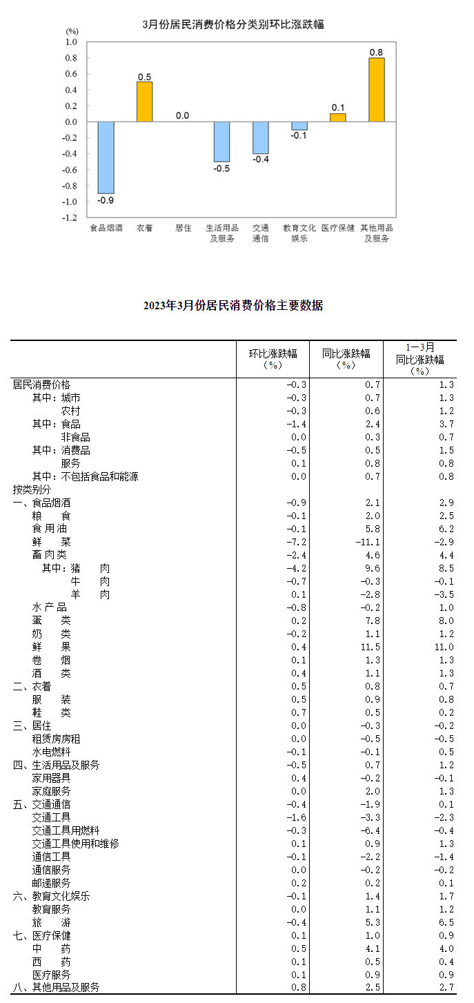 2023年3月份居民消费价格同比上涨0.7% 环比下降0.3%