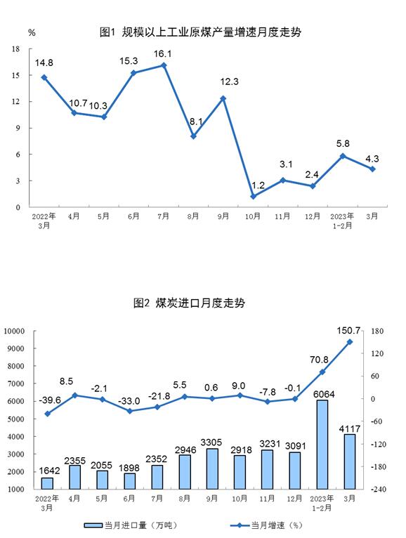 2023年3月份能源生产情况