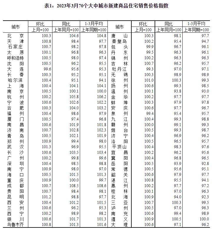 2023年3月份70个大中城市商品住宅销售价格变动情况