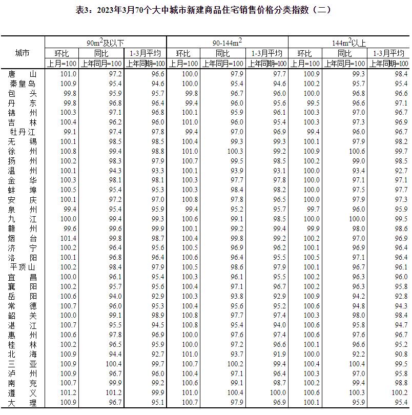 2023年3月份70个大中城市商品住宅销售价格变动情况