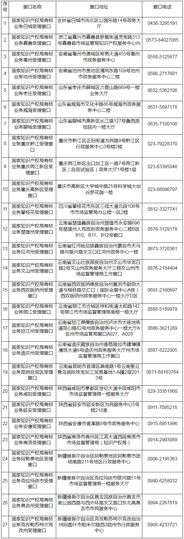 国家知识产权局关于商标业务受理窗口的公告（第524号）