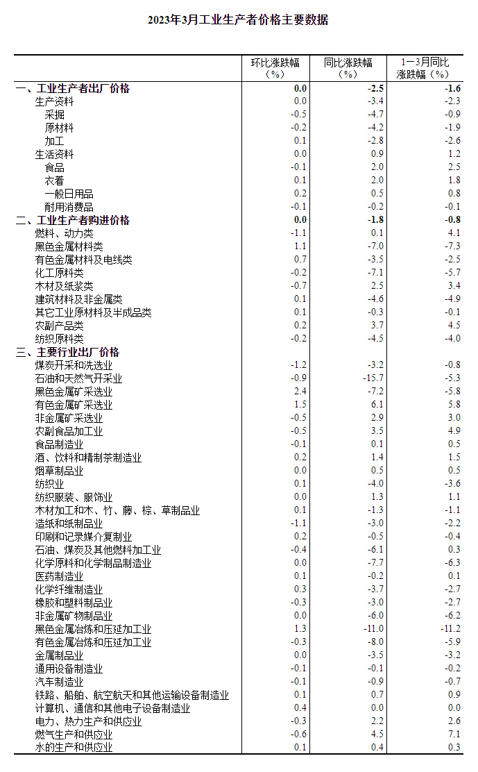 2023年3月工业生产者出厂价格同比下降2.5% 环比持平