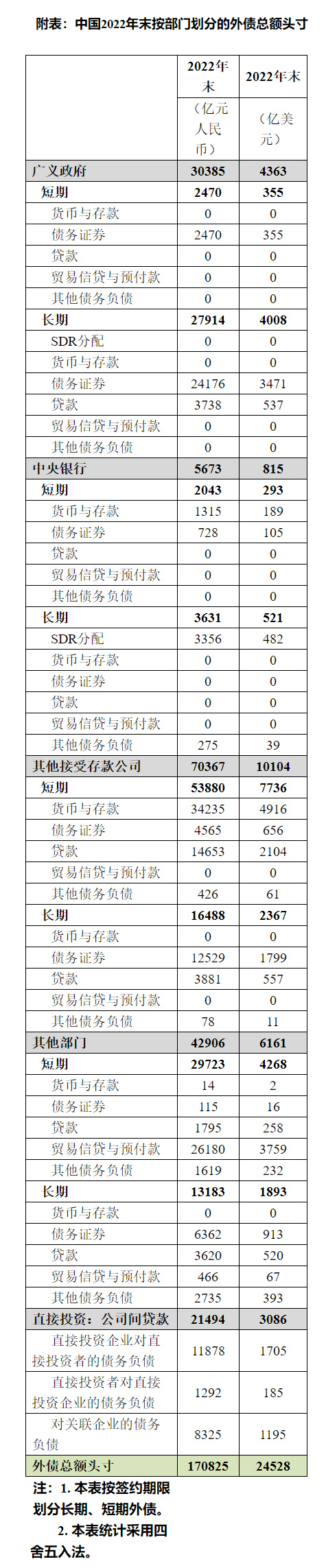 国家外汇管理局公布2022年末中国全口径外债数据