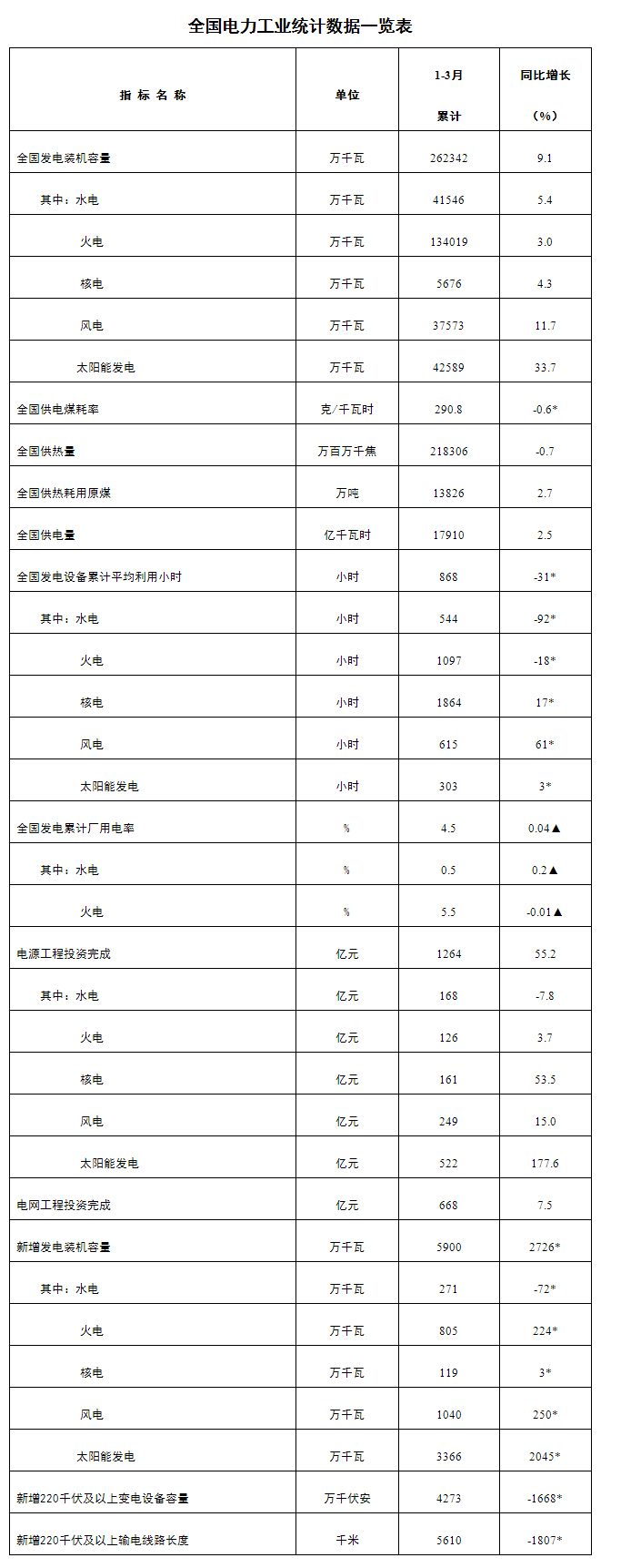 国家能源局发布1-3月份全国电力工业统计数据