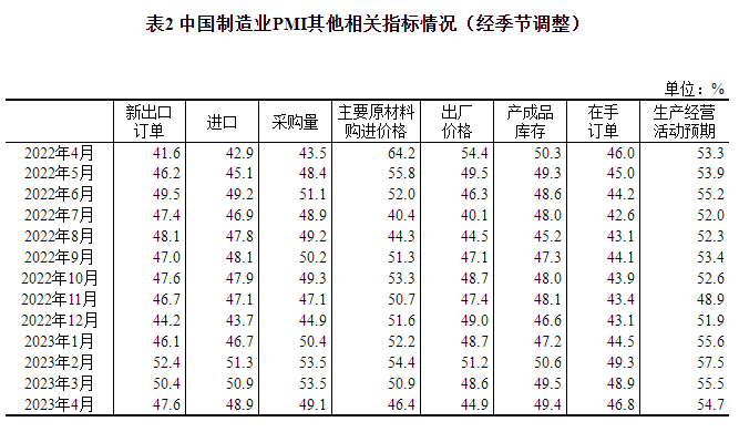 2023年4月中国采购经理指数运行情况