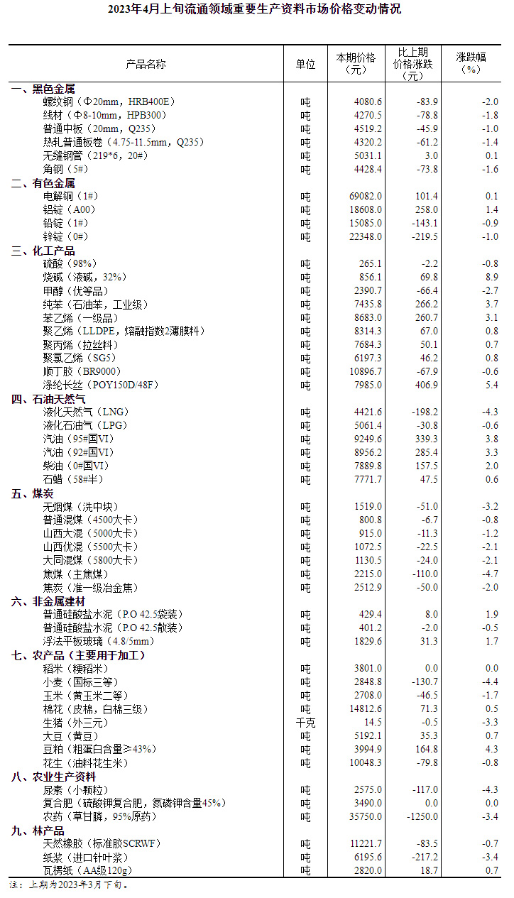 2023年4月上旬流通领域重要生产资料市场价格变动情况