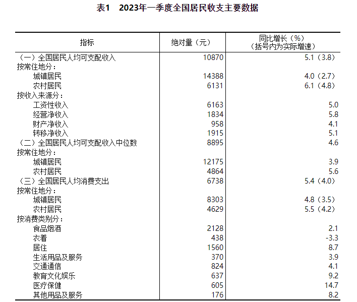 2023年一季度居民收入和消费支出情况