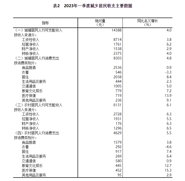 2023年一季度居民收入和消费支出情况