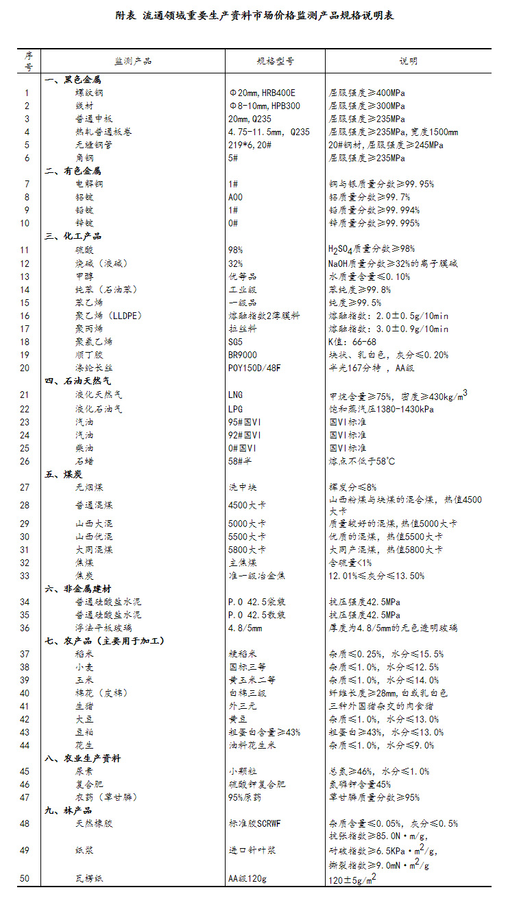 2023年4月上旬流通领域重要生产资料市场价格变动情况