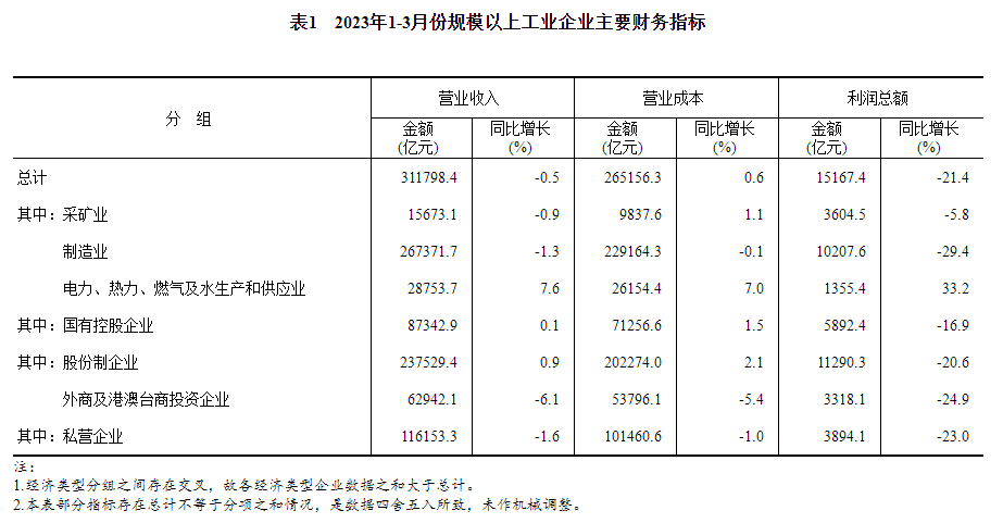2023年1—3月份全国规模以上工业企业利润下降21.4%