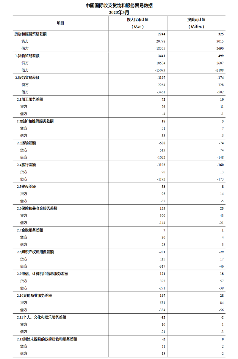 国家外汇管理局公布2023年3月我国国际收支货物和服务贸易数据