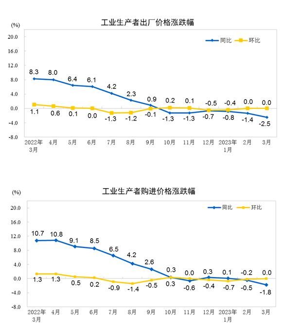 2023年3月工业生产者出厂价格同比下降2.5% 环比持平