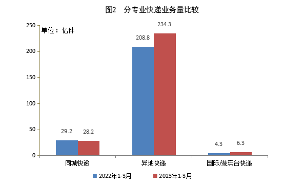 国家邮政局公布2023年一季度邮政行业运行情况