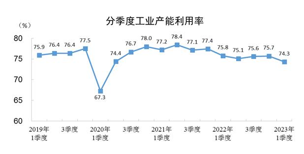 2023年一季度全国工业产能利用率为74.3%