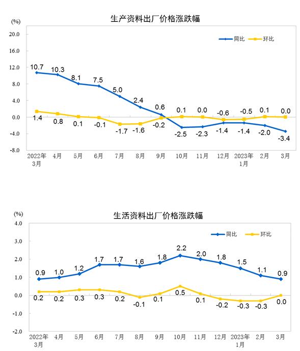 2023年3月工业生产者出厂价格同比下降2.5% 环比持平