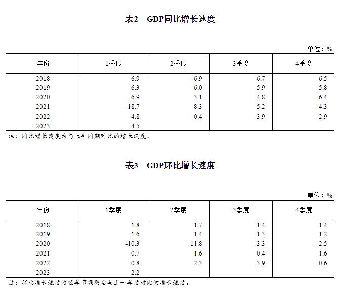 2023年一季度国内生产总值初步核算结果