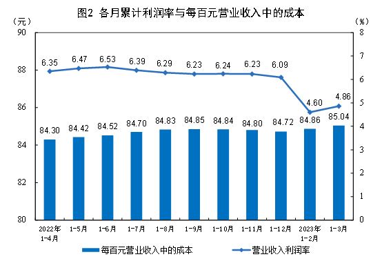 2023年1—3月份全国规模以上工业企业利润下降21.4%