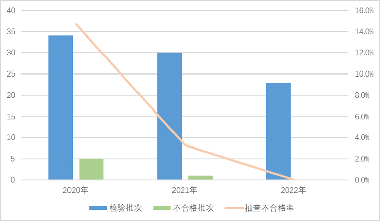 2022年日用及纺织品产品质量国家监督抽查情况通报