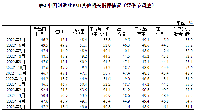 2023年5月中国采购经理指数运行情况