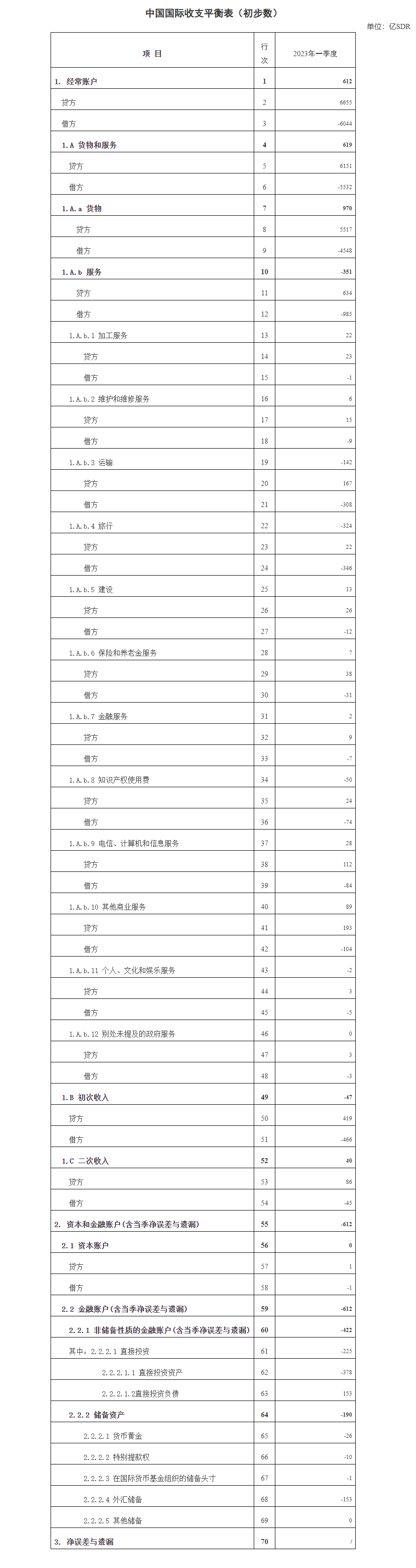 国家外汇管理局公布2023年一季度我国国际收支平衡表初步数