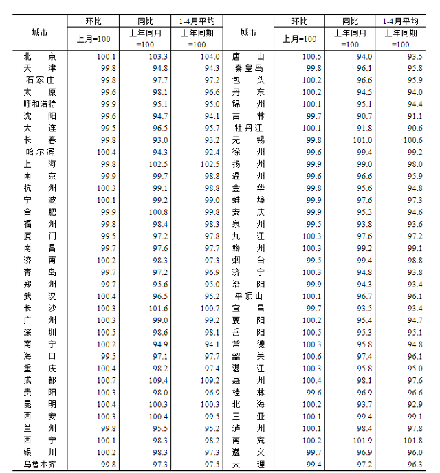 2.png 2023年4月份70个大中城市商品住宅销售价格变动情况