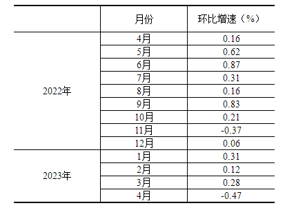 2023年4月份规模以上工业增加值增长5.6%