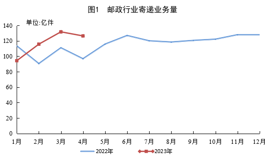 国家邮政局公布2023年4月邮政行业运行情况
