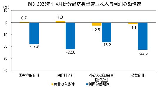 2023年1—4月份全国规模以上工业企业利润下降20.6%