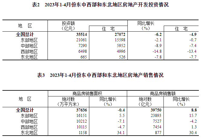 2023年1—4月份全国房地产市场基本情况