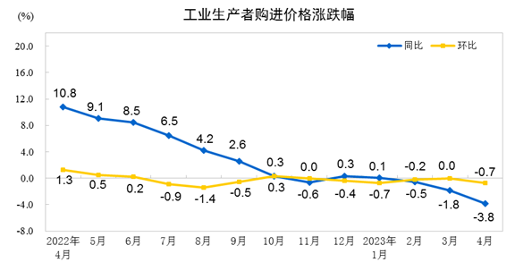 2023年4月份工业生产者出厂价格同比下降3.6% 环比下降0.5%