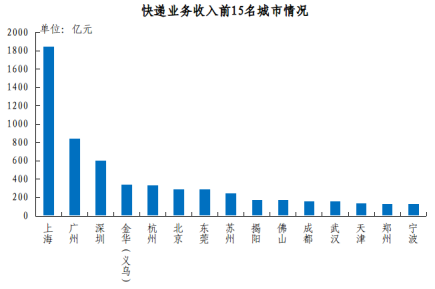 2022年邮政行业发展统计公报