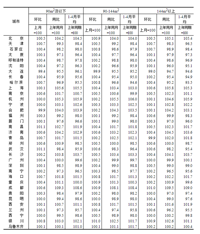 3.png 2023年4月份70个大中城市商品住宅销售价格变动情况