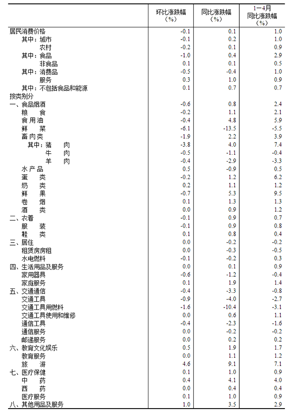 2023年4月份居民消费价格同比上涨0.1% 环比下降0.1%