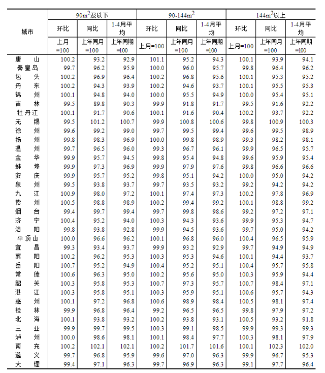 6.png 2023年4月份70个大中城市商品住宅销售价格变动情况