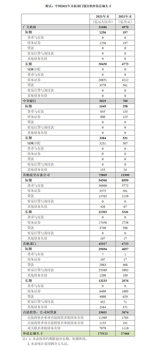 外汇局公布2021年末中国全口径外债数据