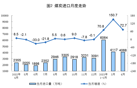 2023年4月份能源生产情况