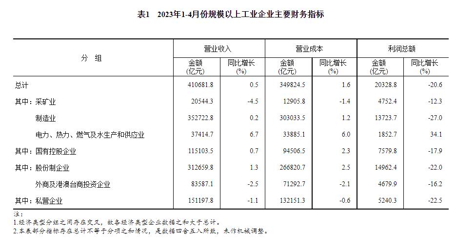 2023年1—4月份全国规模以上工业企业利润下降20.6%