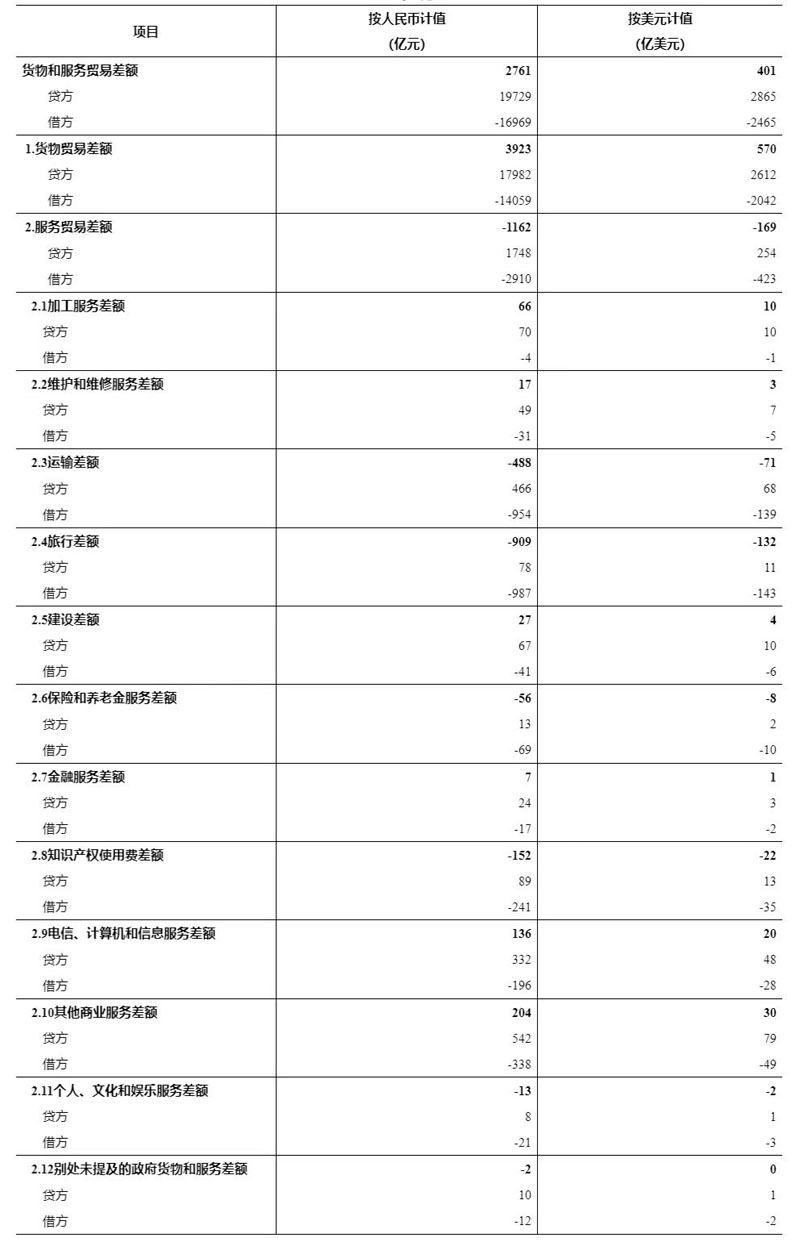 国家外汇管理局公布2023年4月我国国际收支货物和服务贸易数据