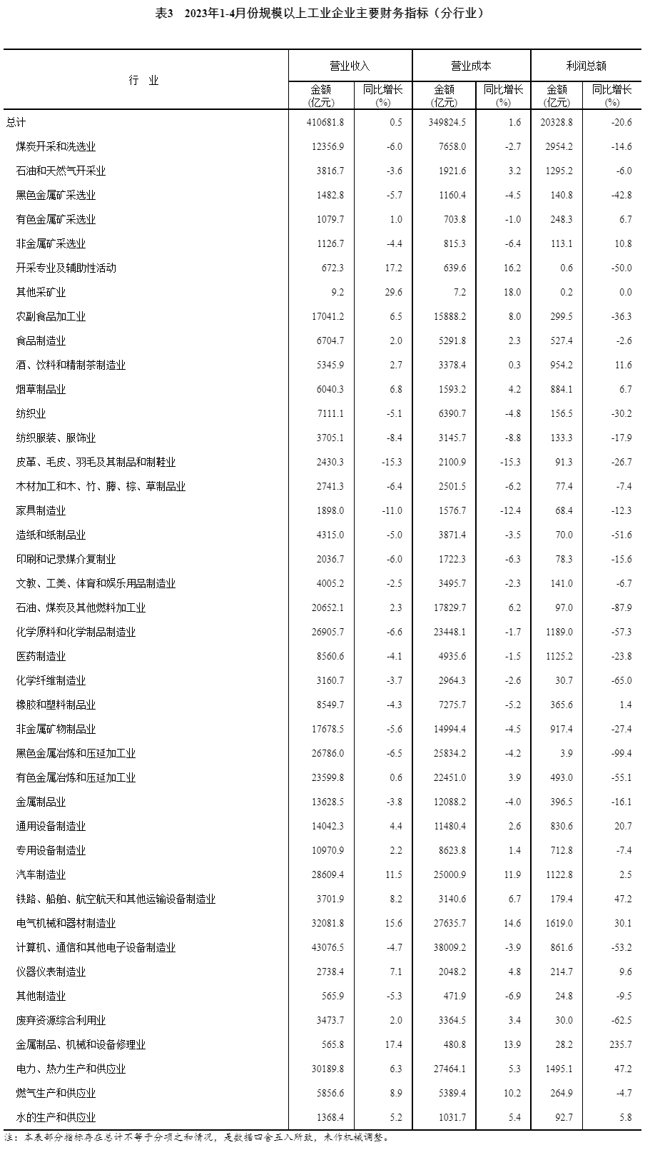 2023年1—4月份全国规模以上工业企业利润下降20.6%