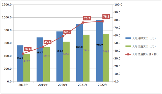 2022年邮政行业发展统计公报